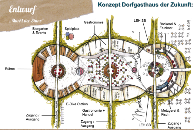 "Dorfgasthaus der Zukunft" Konzeption